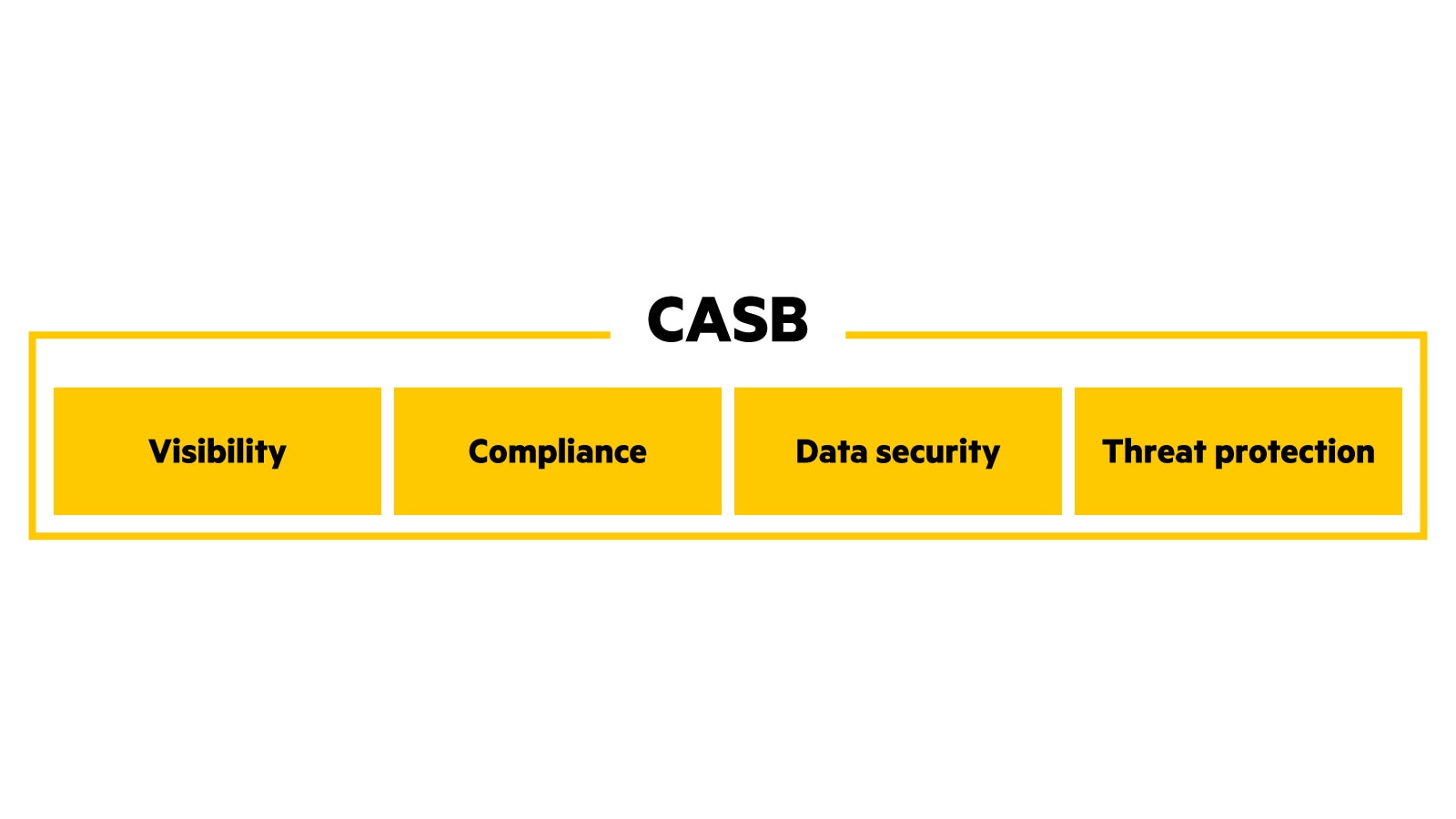 Grafik zu den Funktionen eines CASB.