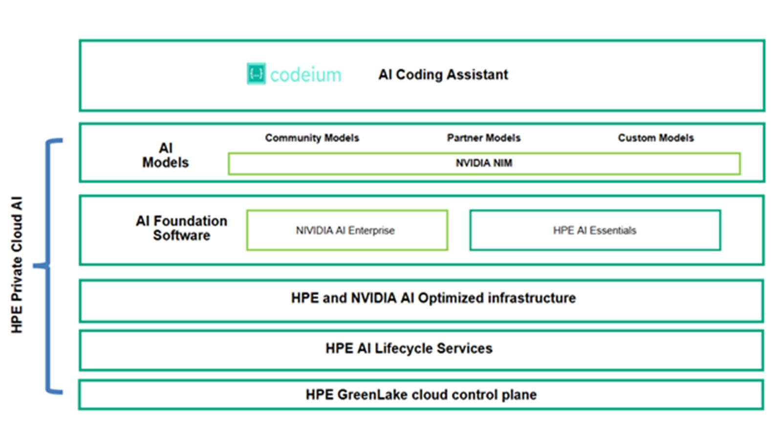 AI code generator with Codeium and HPE Private Cloud AI.