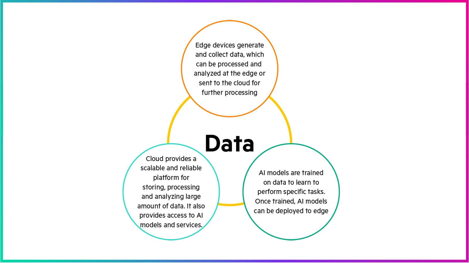 Data driven transformation principles.