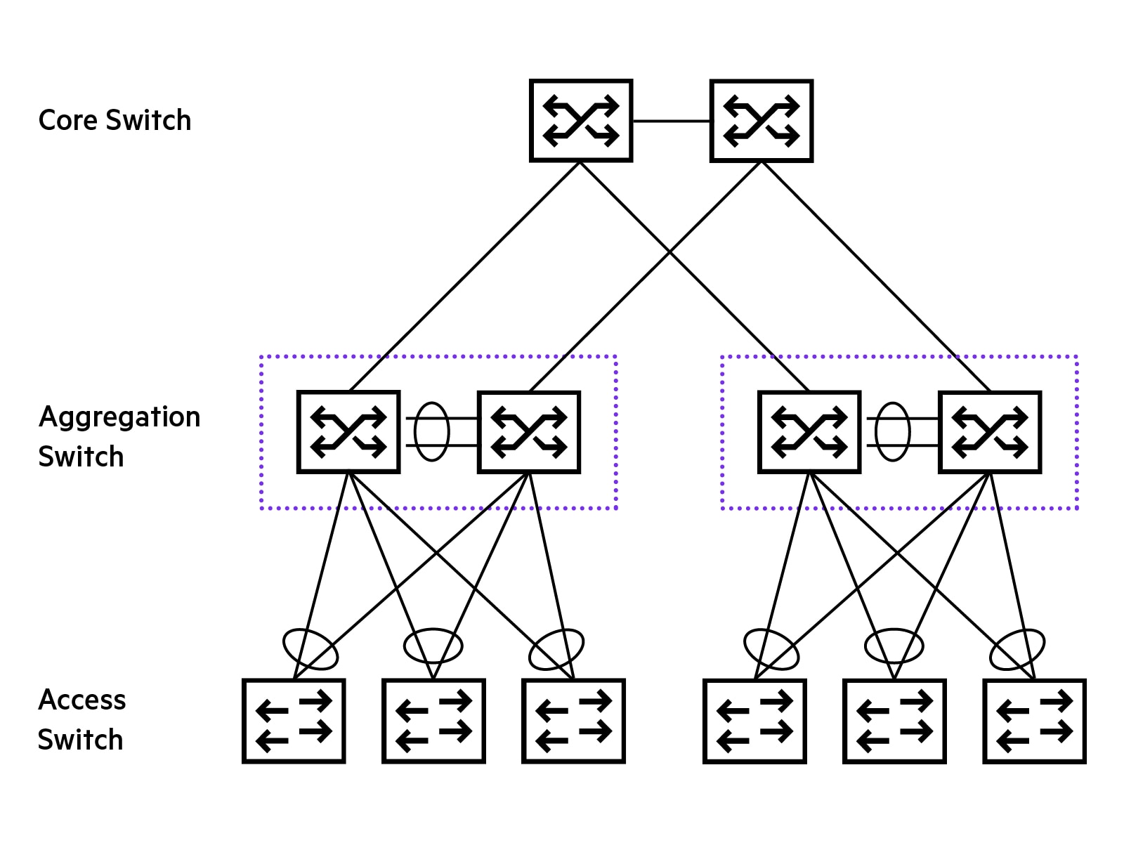 Ethernet switches in a campus architecture.