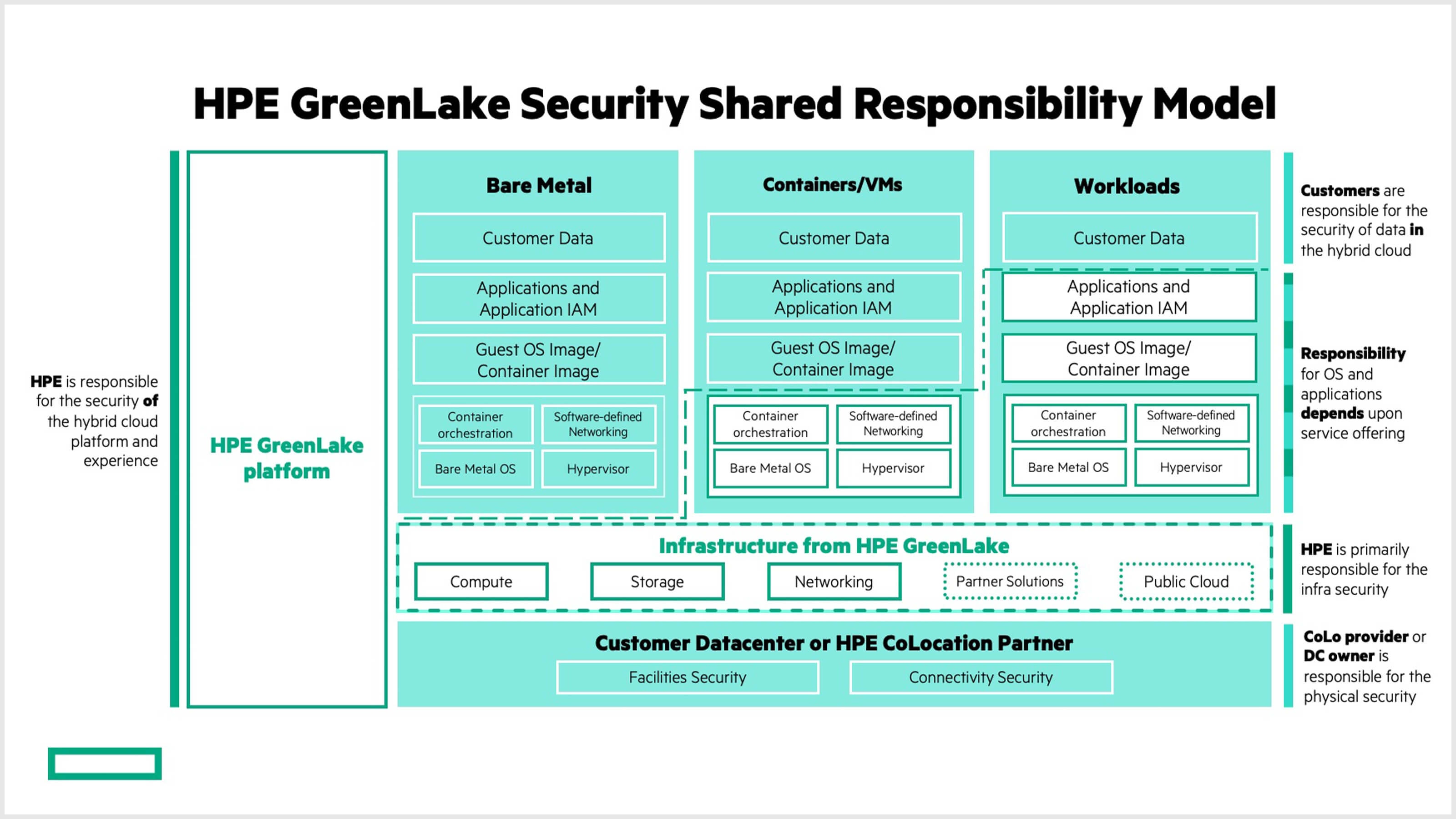 HPE GreenLake SSRM.