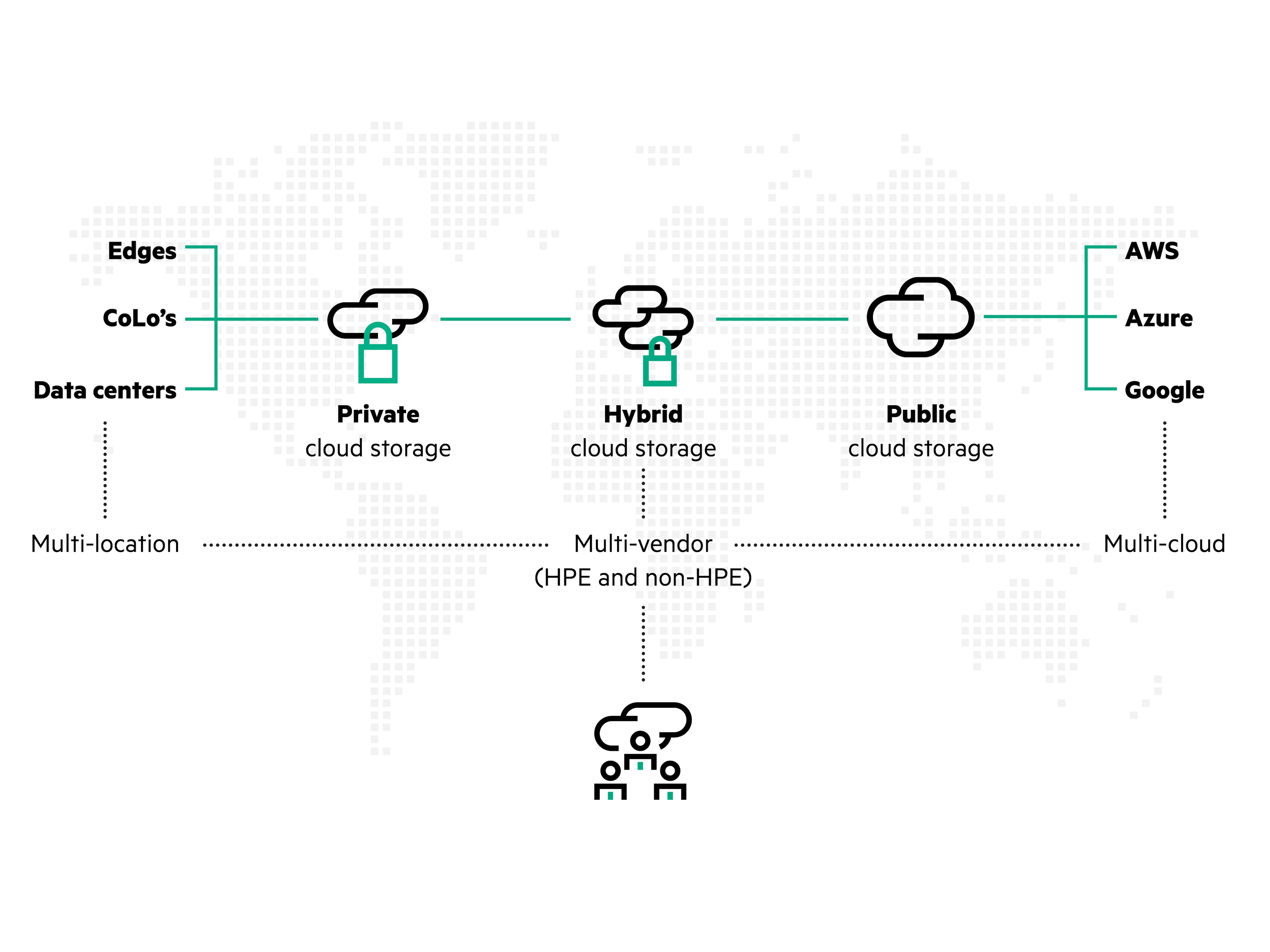 Hybrid cloud storage infographic explaining how on-premises and public cloud storage provide flexible and scalable solutions.