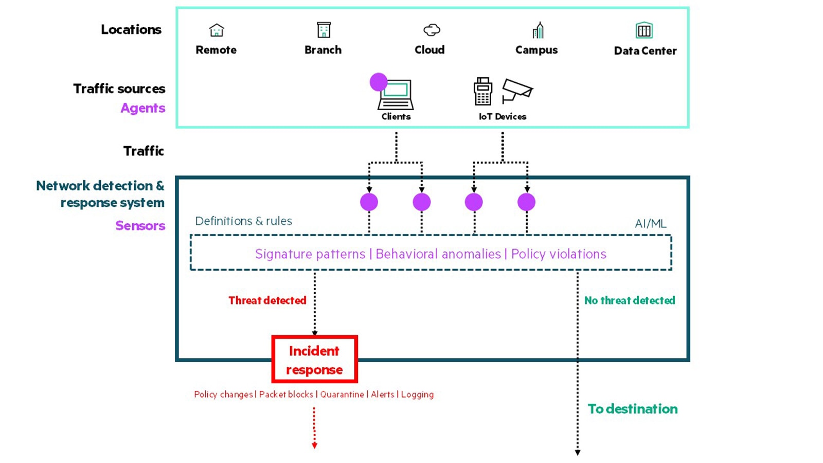 How network detection and response (NDR) works.