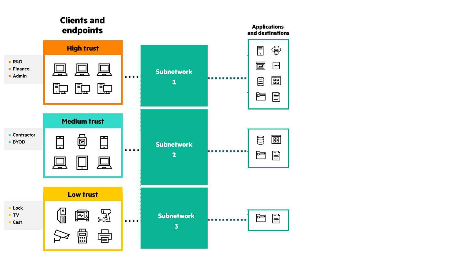 Network segmentation showing different segments for different user and device groups.