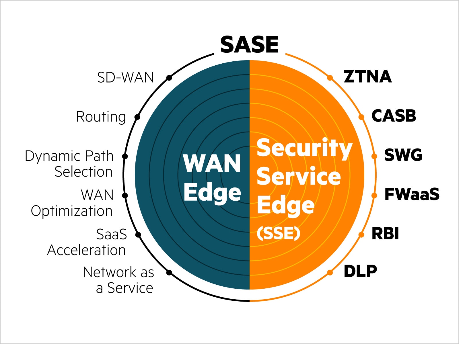 SSE vs SASE diagram.