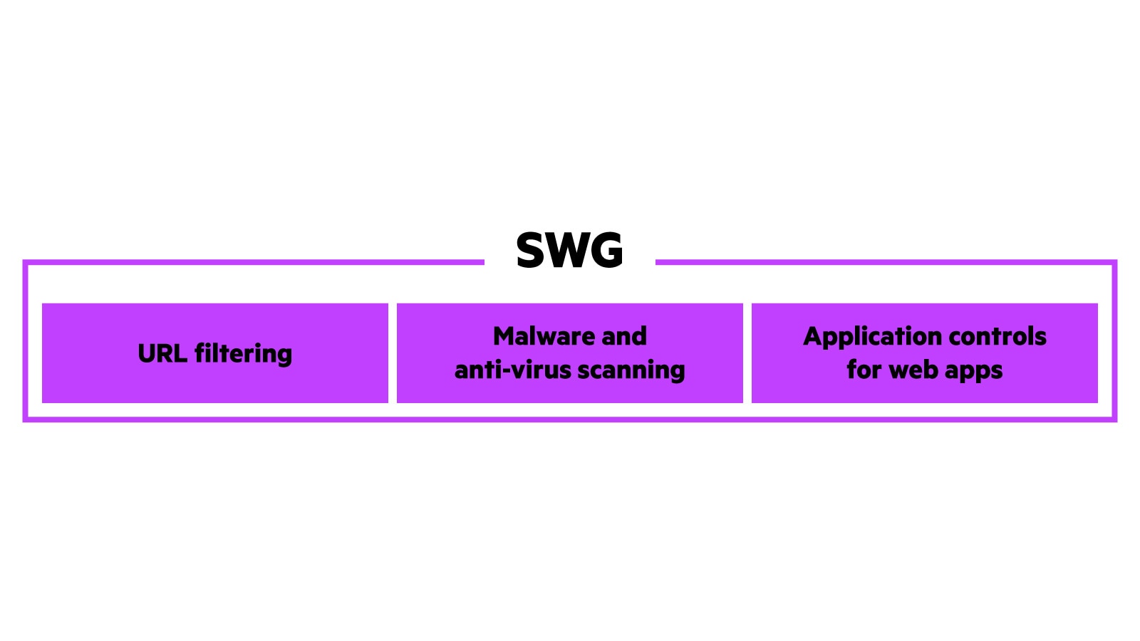 Functions of SWG diagram.