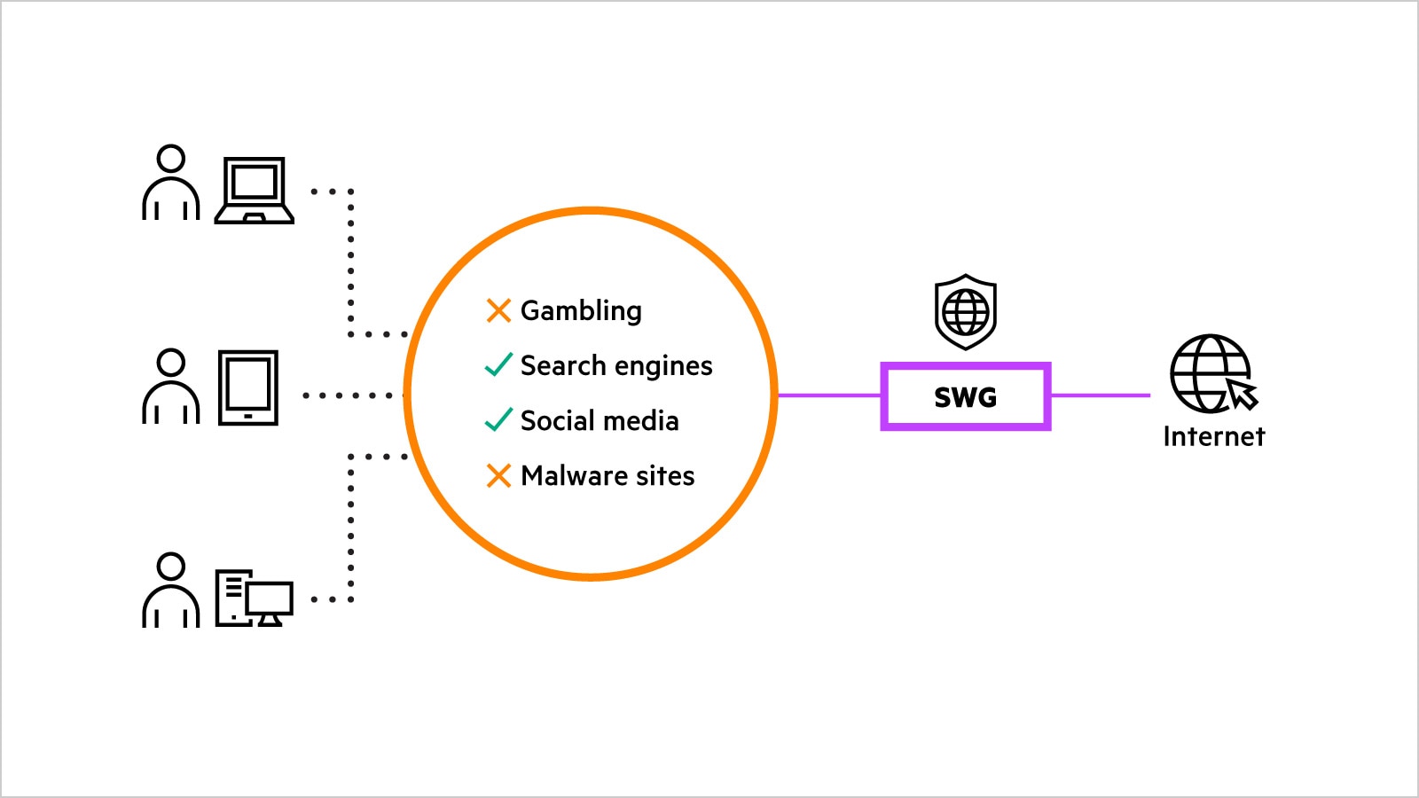 How SWG works diagram.