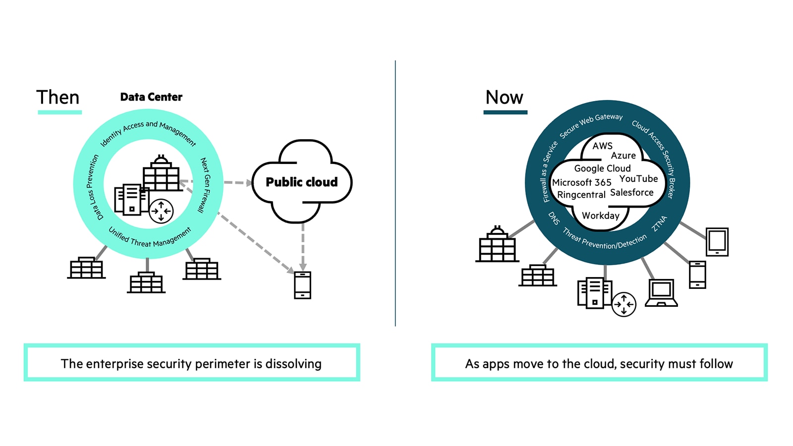 Traditionelle Architektur mit Rechenzentrum vs. Cloud-zentrierte Architektur.