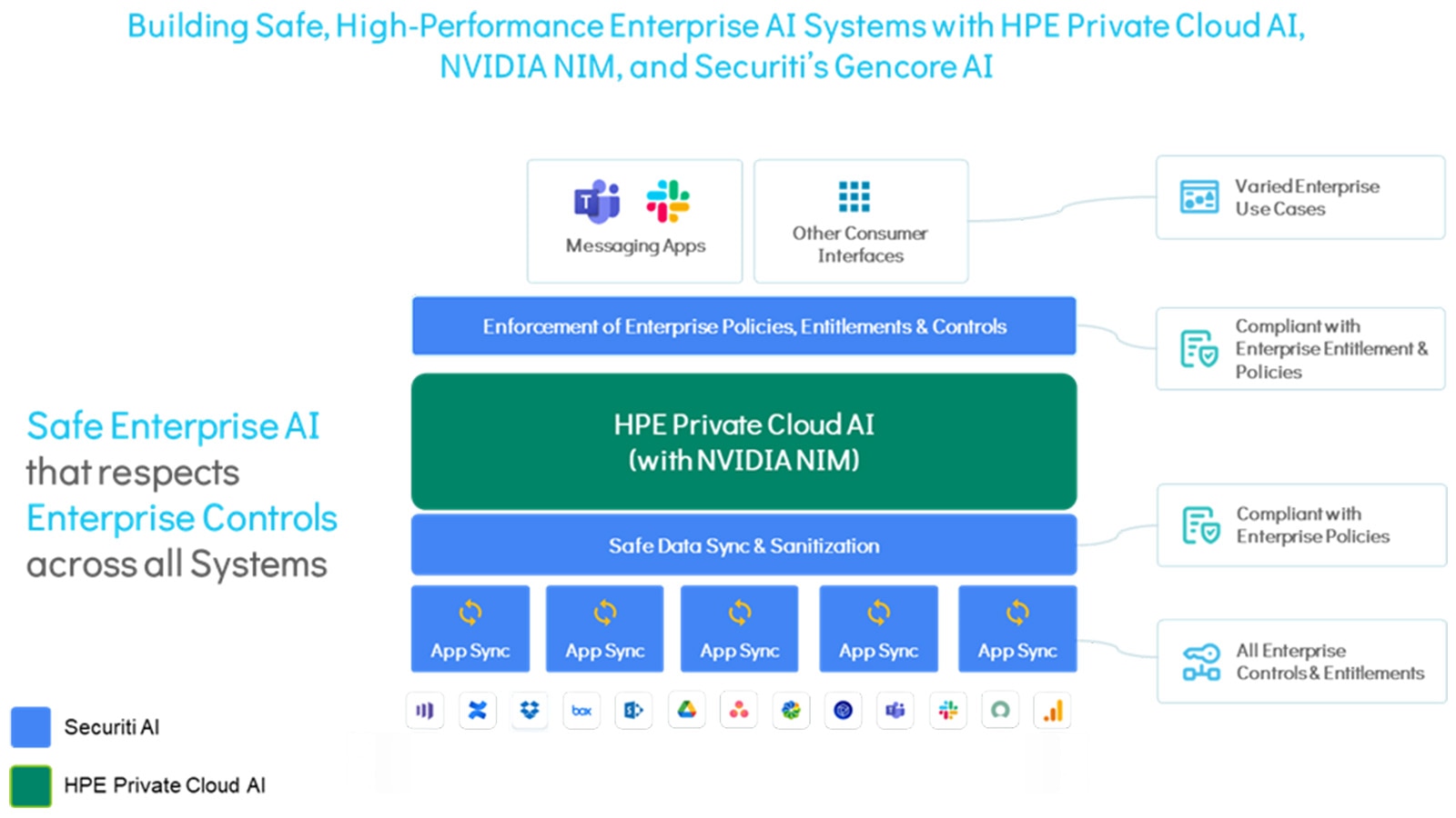 Safe enterprise AI system with HPE Private Cloud AI and Securiti’s Gencore AI.