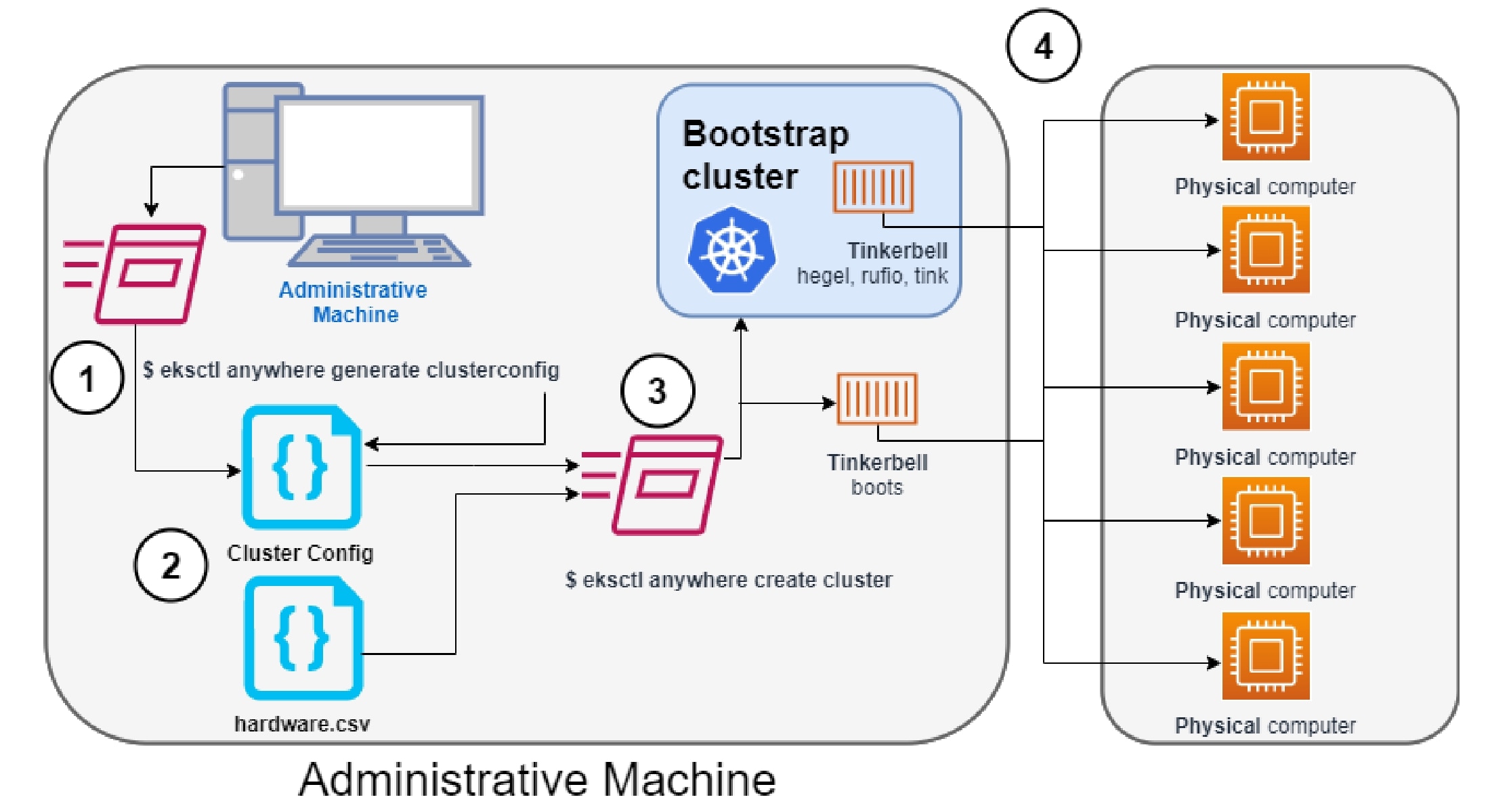 Amazon EKS Anywhere on Bare Metal